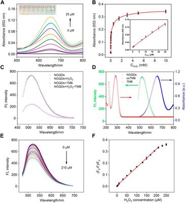 Colorimetric and Fluorescent Dual-Modality Sensing Platform Based on Fluorescent Nanozyme